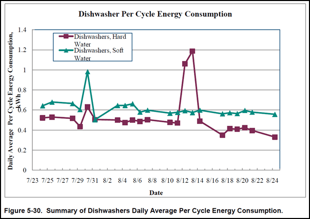 Dishwasher_Energy_Consuption