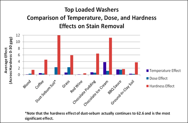 Effect_of_hard_water_on_laundry,_Scientific_Services,_14JAN2011