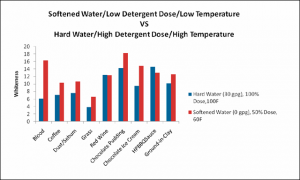 Hard_Water_vs_Soft_Water_in_Laundry,_Scientific_Services,_14JAN2011